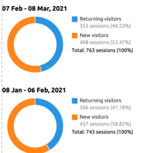 Marino Nassif and Associates, Dental implants - graphs of results